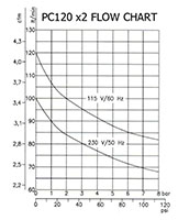 PC120X2 24 Inch (in) Tank Size, 115 Volt (V) Voltage and 60 Hertz (Hz) Frequency Oil-Less Air Compressor - 2