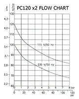 PC120X2 50 Inch (in) Tank Size, 115 Volt (V) Voltage and 60 Hertz (Hz) Frequency Oil-Less Air Compressor - 2