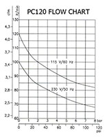 PC120-4C 115 Volt (V) Voltage and 50/60 Hertz (Hz) Frequency Oil-Less Air Compressor - 2