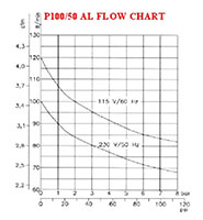 P 100-50 AL - 115 Volt (V) Voltage and 50/60 Hertz (Hz) Frequency Silent Oil Lubricated Air Compressor - 2